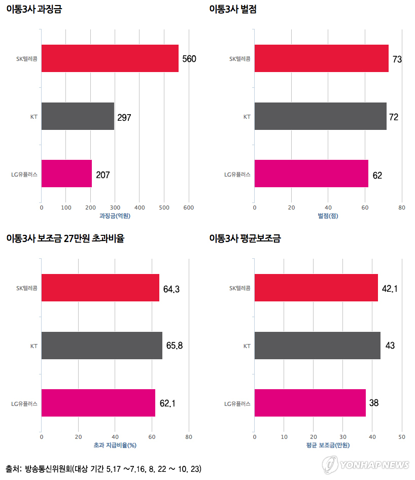 이통3사 과징금 및 벌점 현황