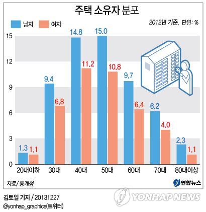 <그래픽/> 주택 소유자 분포