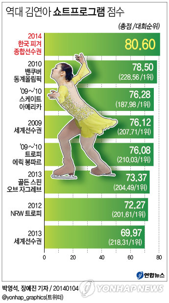 <그래픽/> 역대 김연아 쇼트프로그램 점수