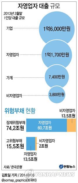 <그래픽/> 자영업자 대출 규모