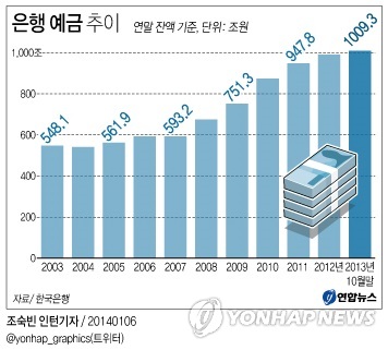 <그래픽/> 은행 예금 추이