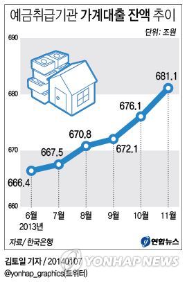 <그래픽/> 예금취급기관 가계대출 잔액 추이