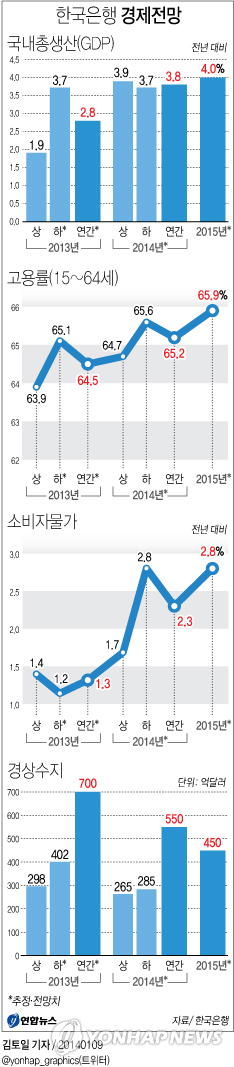 <그래픽/> 한국은행 경제 전망