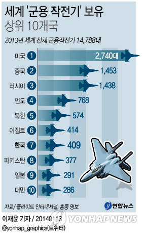 <그래픽/> 세계 '군용 작전기' 보유 상위 10개국