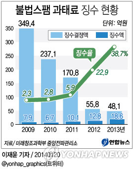 <그래픽/> 불법스팸 과태료 징수 현황