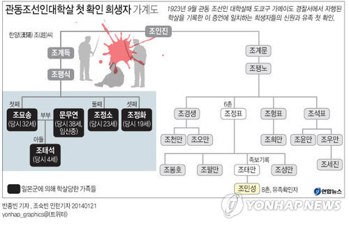 <그래픽> 관동조선인대학살 첫 확인 희생자 가계도(종합)