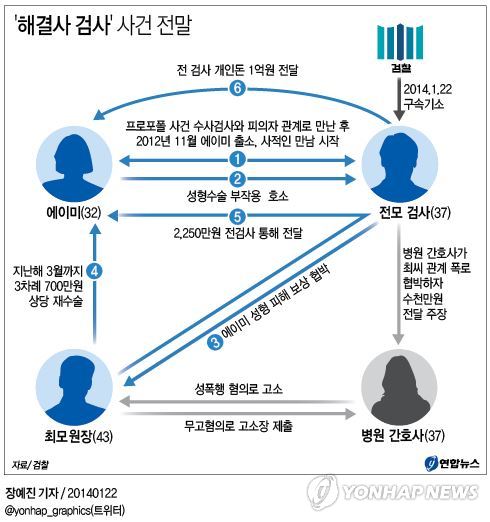 <그래픽/> '해결사 검사' 사건 전말