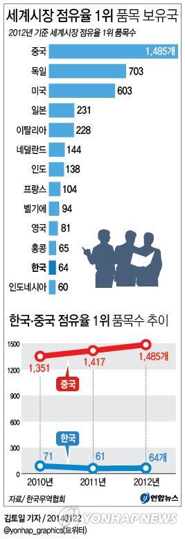 <그래픽> 세계시장 점유율 1위 품목 주요 보유국