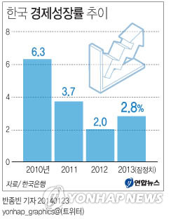 <그래픽/> 한국 경제성장률 추이