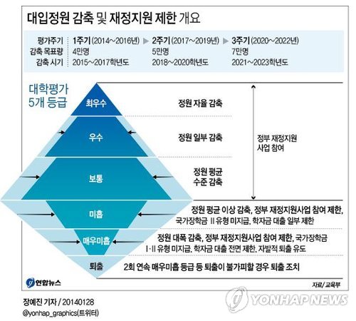 <그래픽> 대입정원 감축 및 재정지원 제한 개요(종합)