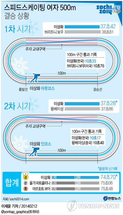 <그래픽 /> 스피드스케이팅 여자 500m 결승 상황
