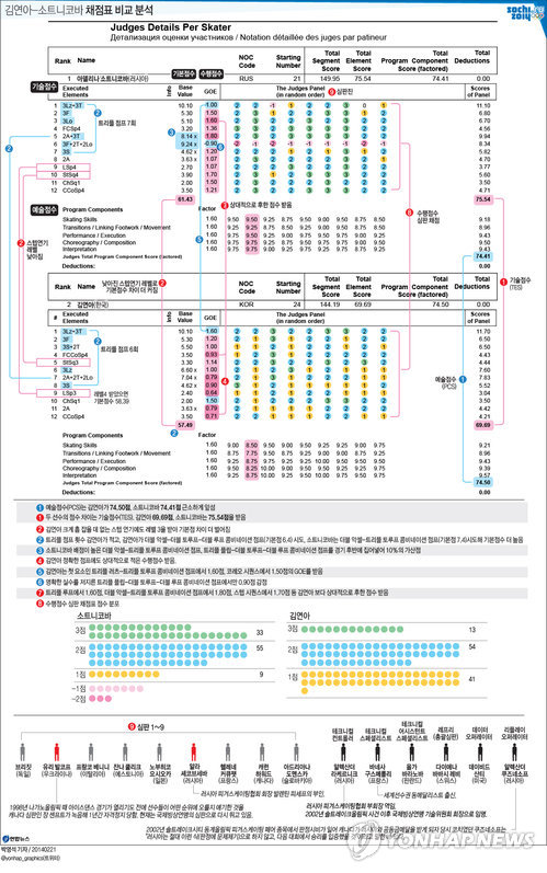 <그래픽/> 김연아-소트니코바 채점표 비교 분석