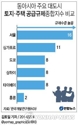 <그래픽/> 동아시아 대도시 토지·주택 공급규제종합지수 비교