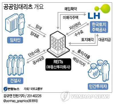 <그래픽> 공공임대리츠 개요