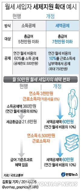 <그래픽> 월세 세입자 세제지원 확대 예시