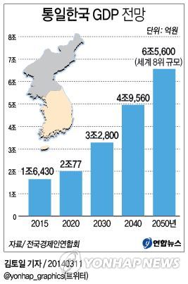 <그래픽> 통일한국 GDP 전망