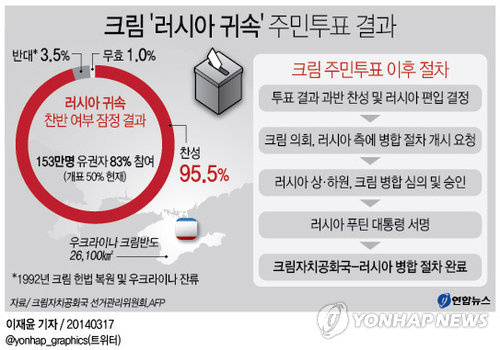 <그래픽/> 크림 '러시아 귀속' 주민투표 결과