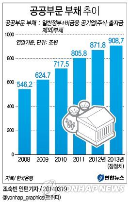 <그래픽/> 공공부문 부채 추이