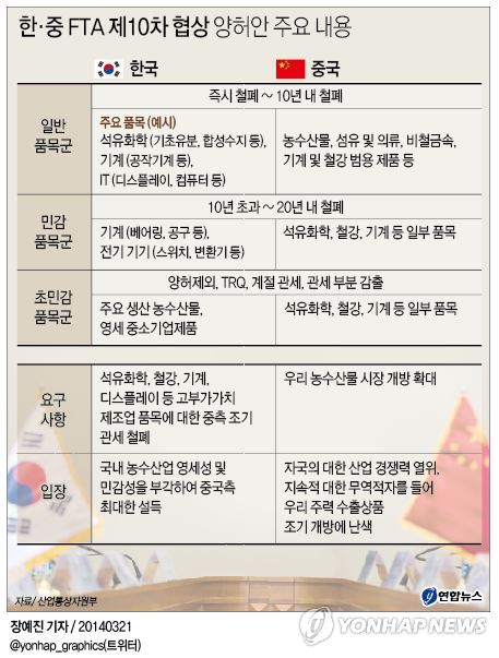 <그래픽/> 한·중 FTA 제10차 협상 양허안 주요 내용