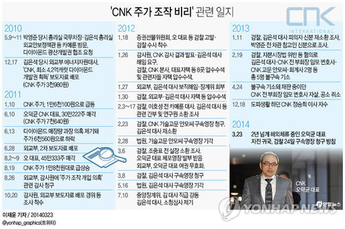 <그래픽/> 'CNK 주가 조작 비리' 관련 일지