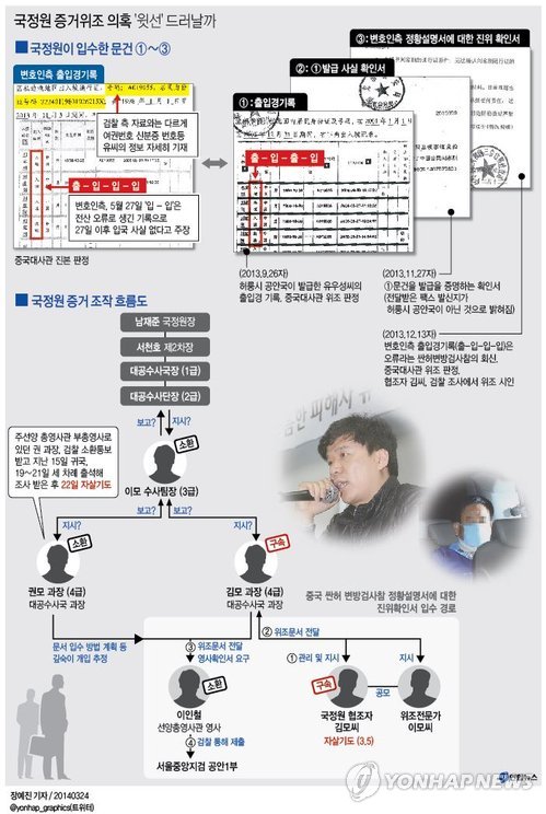 <그래픽/> 국정원 증거위조 의혹 '윗선' 드러날까