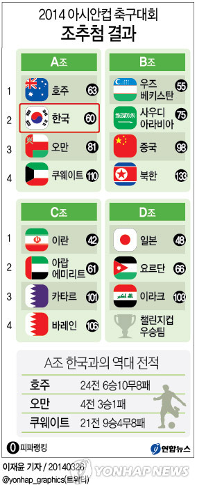 <그래픽/> 2014 아시안컵 축구대회 조추첨 결과