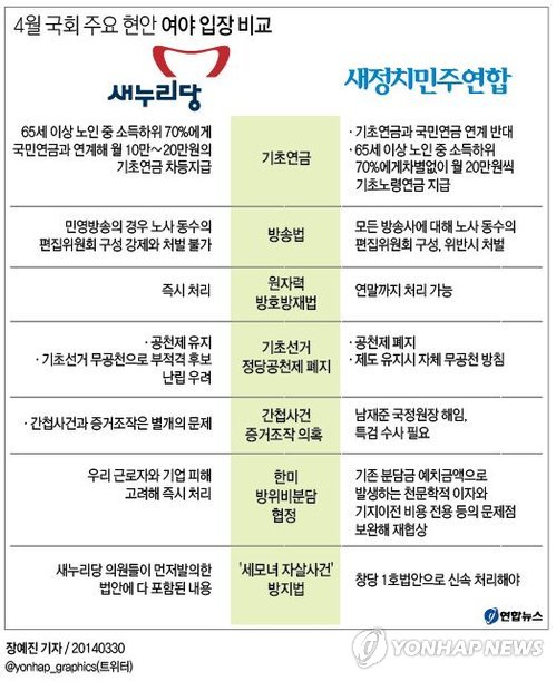 <그래픽/> 4월 국회 주요 현안 여야 입장 비교