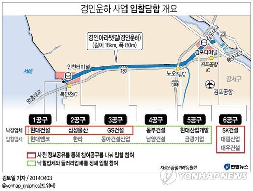 <그래픽/> 경인운하 사업 입찰담합 개요