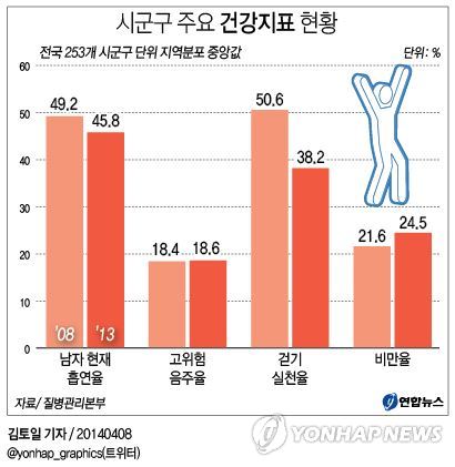 <그래픽/> 시군구 주요 건강지표 현황