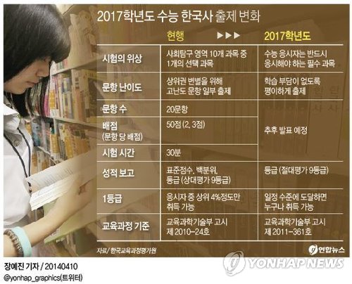 <그래픽/> 2017학년도 수능 한국사 출제 변화