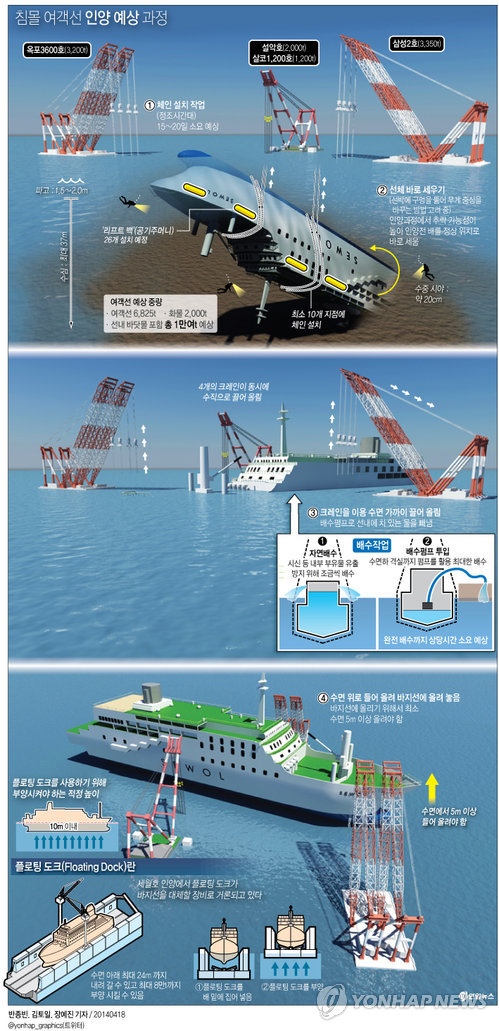 <그래픽/> 침몰 여객선 인양 예상 과정