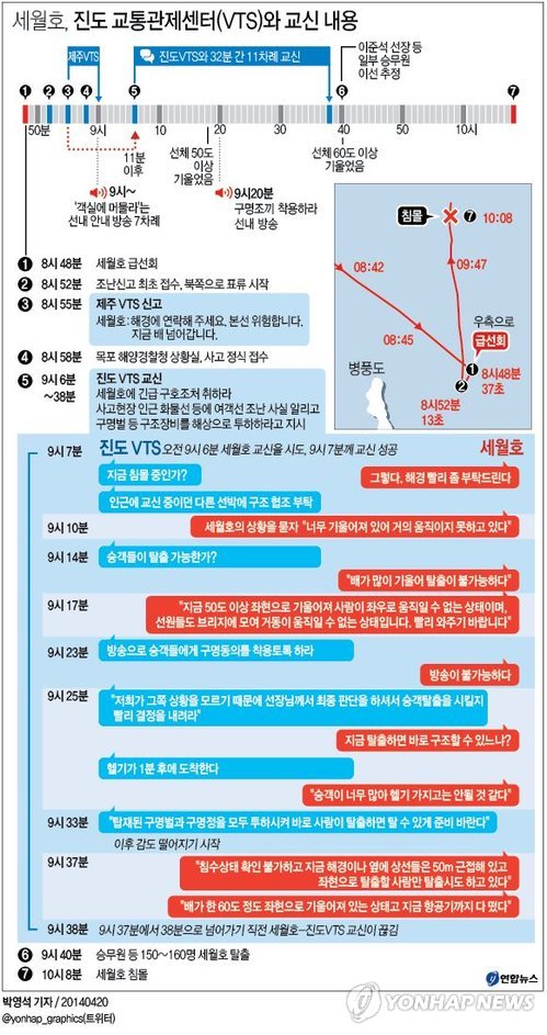 <그래픽> 세월호, 진도 교통관제센터(VTS)와 교신 내용