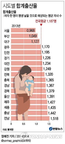 <그래픽> 시도별 합계출산율