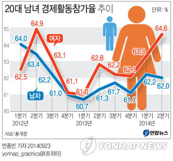 <그래픽> 20대 남녀 경제활동참가율 추이