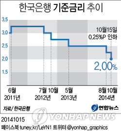 <그래픽> 한은 기준금리 추이