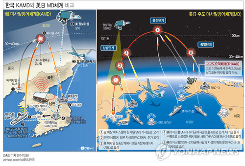 <그래픽> 한국 KAMD와 美日 MD체계 비교