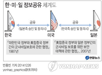 <그래픽> 한·미·일 정보공유 체계도