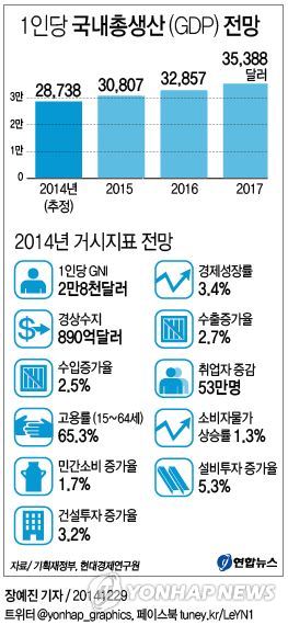 <그래픽> 1인당 국내총생산(GDP)전망