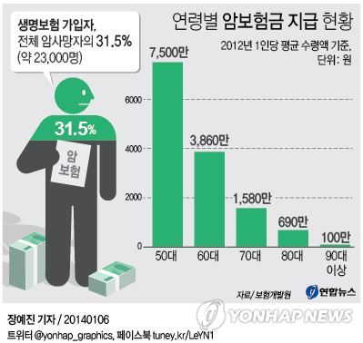 암 사망자 10명중 7명은 생명보험 가입 안했다 | 연합뉴스