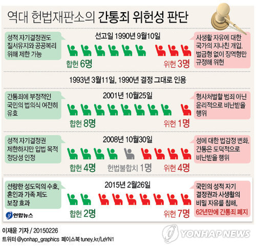 <그래픽> 역대 헌법재판소의 간통죄 위헌성 판단