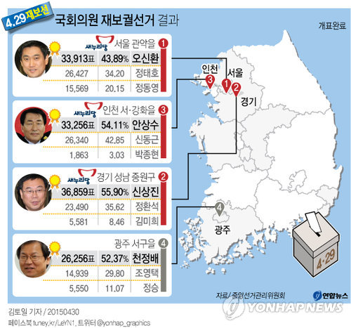 <그래픽> 4·29 국회의원 재보선 결과(종합)