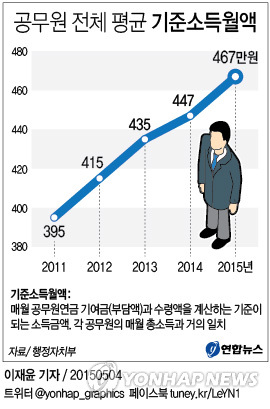 <그래픽> 공무원 전체 평균 기준소득월액