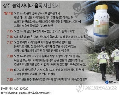 <그래픽> 상주 '농약 사이다' 음독 사건 일지