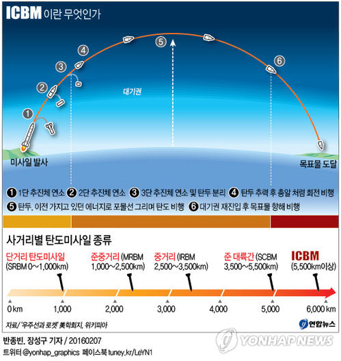 <그래픽> ICBM이란 무엇인가