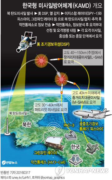 <그래픽> 한국형 미사일방어체계(KAMD) 개요