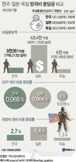 <그래픽> 한국·일본·독일 방위비 분담금 비교