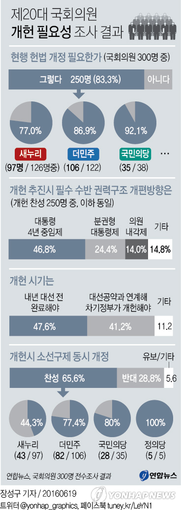 <그래픽> 제20대 국회의원 개헌 필요성 조사 결과