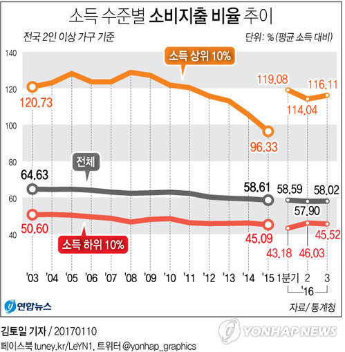 <그래픽> 소득 수준별 소비지출 비율 추이