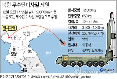 [그래픽] 북 탄도미사일 발사…노동 도는 무수단 개량형으로 추정