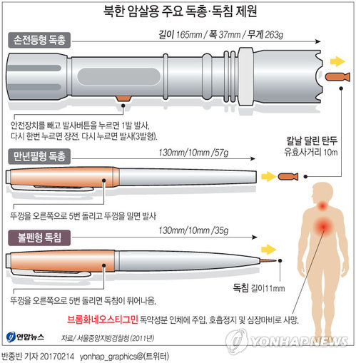 [그래픽] 북한 암살용 주요 독총·독침 제원